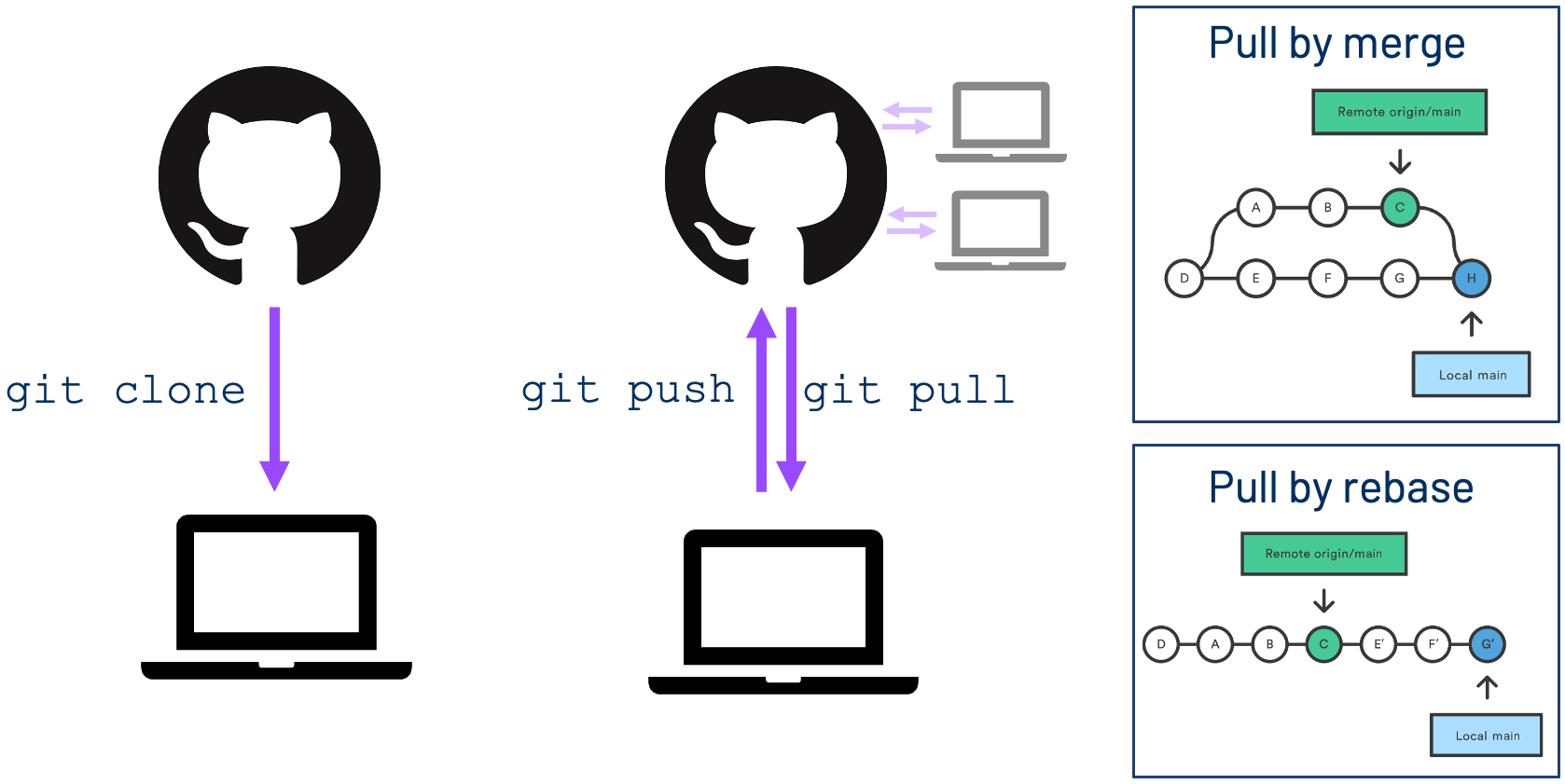 Remote storage and distribution diagram